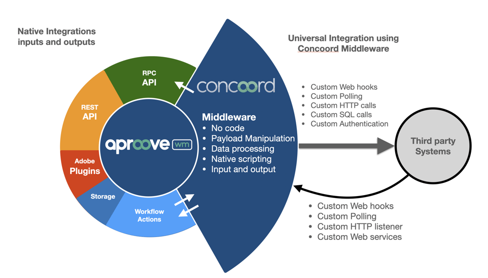 ConcoordDiagram