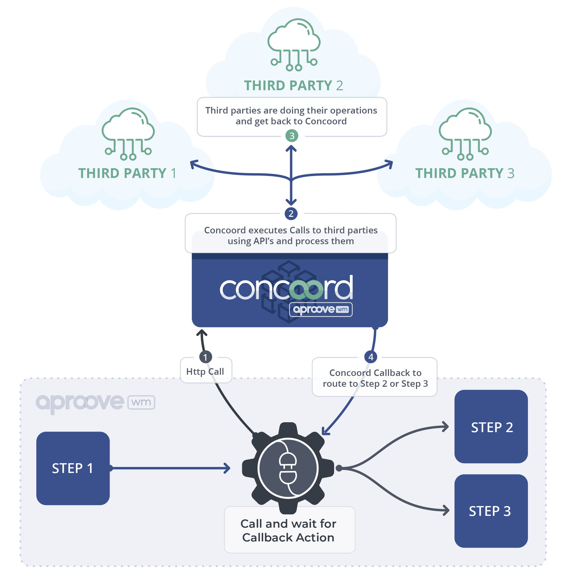 Concoord_Flow