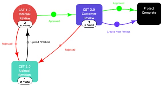 Flow Batch Action Workflow