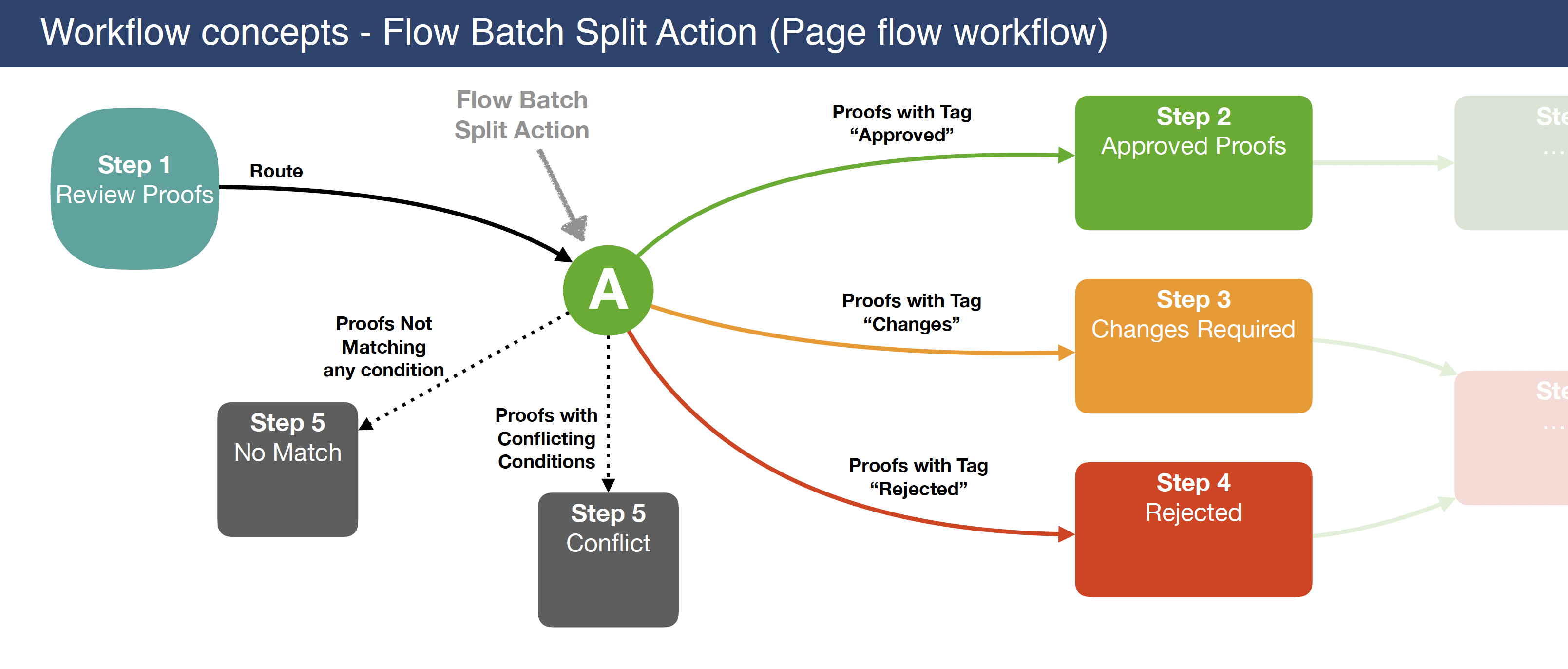 FlowBatchSplitAction
