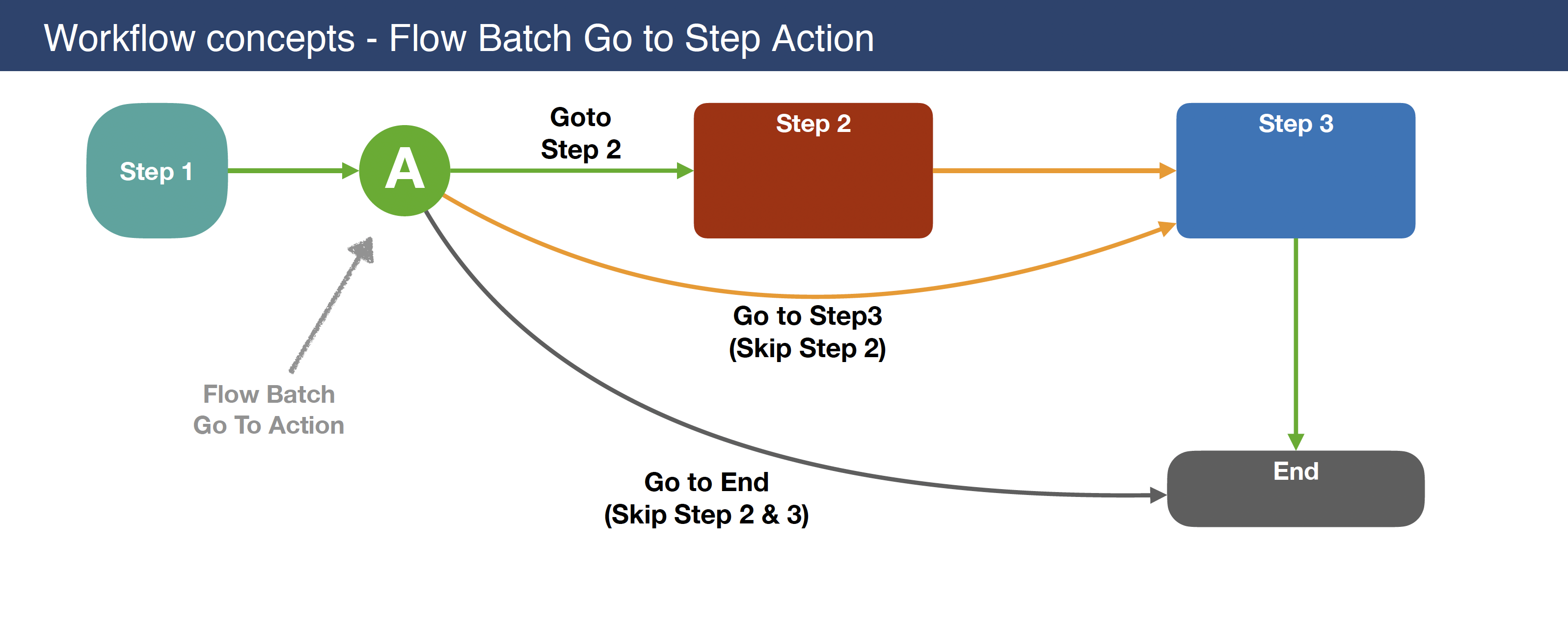FlowBatch_GoToStep1