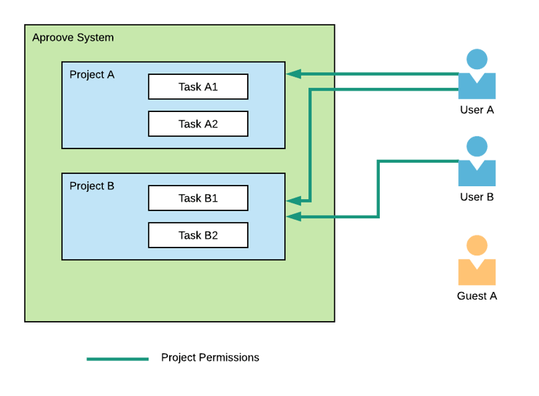 Project-Level Permissions