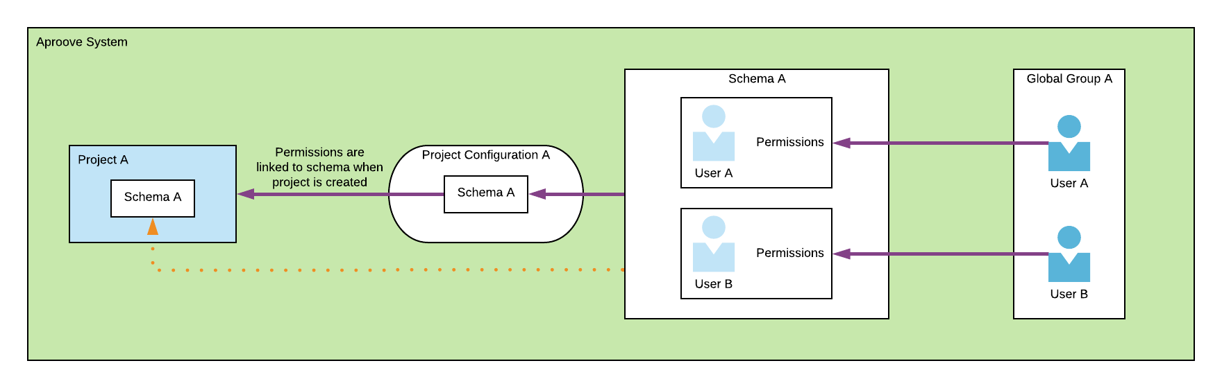 Schema Permissions Global Groups