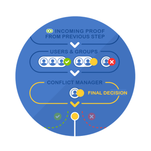 Annotation Gestionnaires de collaboration et de conflits - Aproove