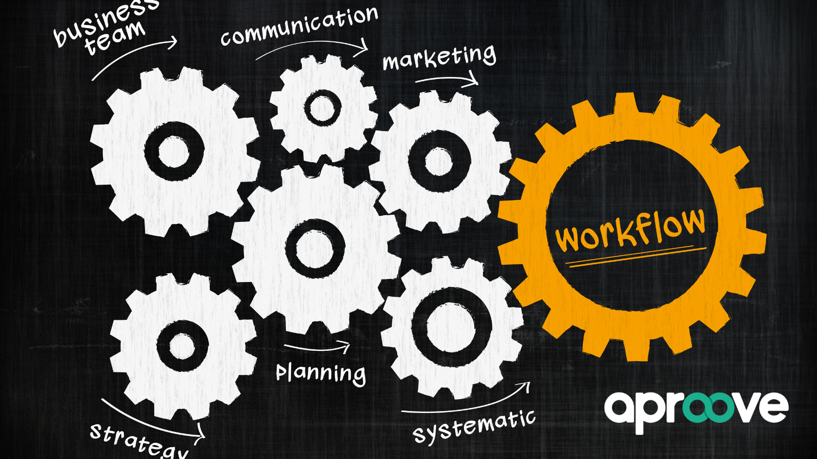 Individualized workflows based on marketing demands - Aproove