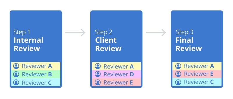 Mapping a Workflow Model