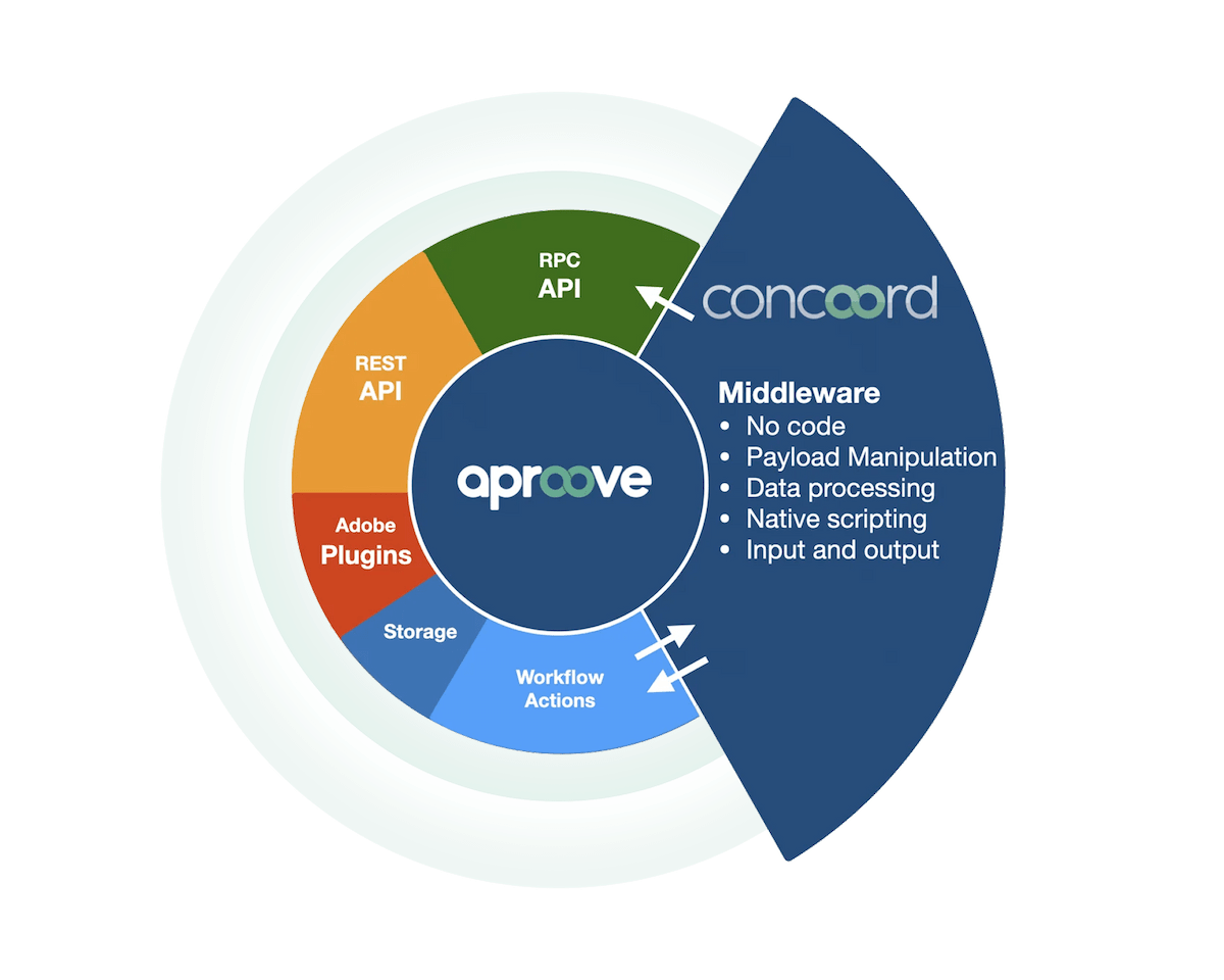 Aproove security and infrastructure dashboard showing compliance controls