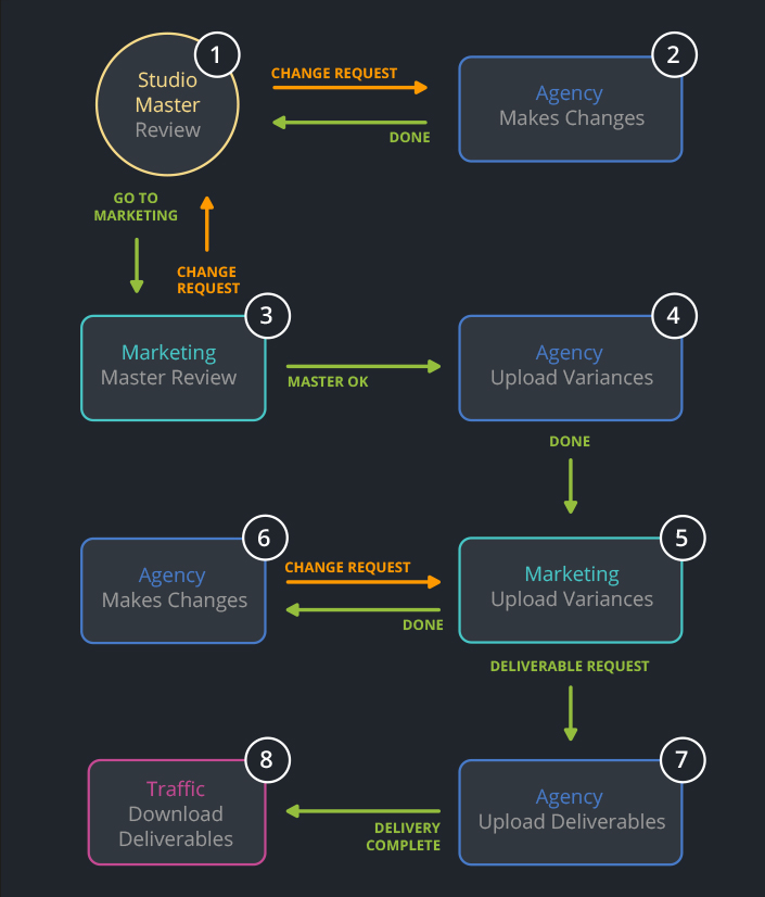 How to do Workflow Process Mapping in Five Easy Steps! - Aproove