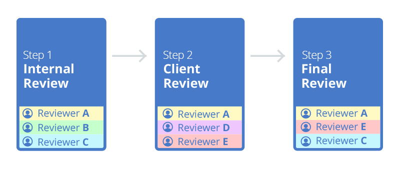 Étapes du processus d'annotation - Aproove