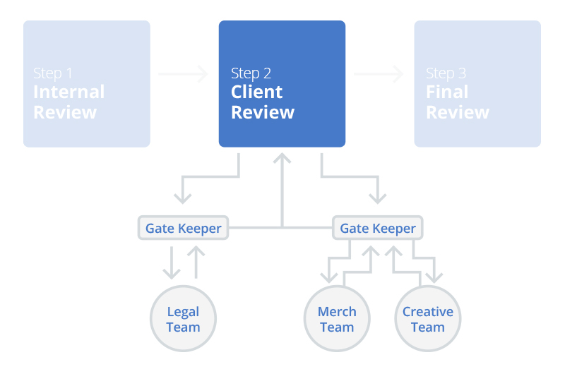 Annotation Workflow Management Feature - Aproove